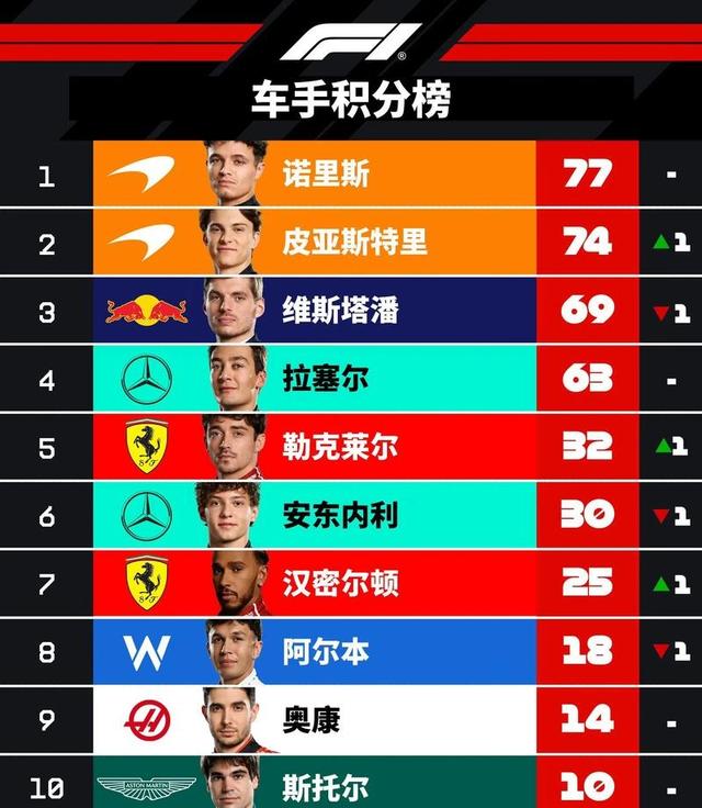 梅赛德斯完胜阿斯顿马丁,诺里斯关键制胜的简单介绍 梅赛德斯完胜阿斯顿马丁,诺里斯关键制胜的简单介绍